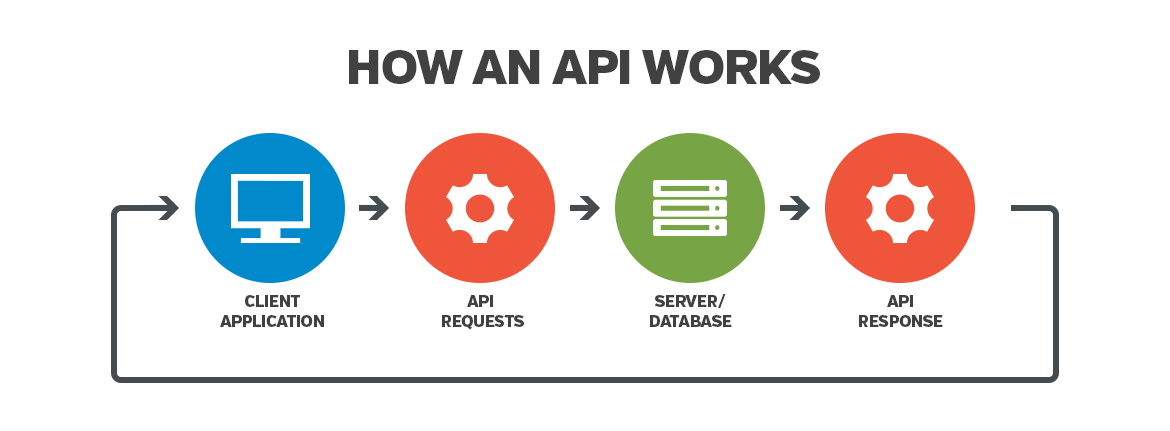 How an API works infographic